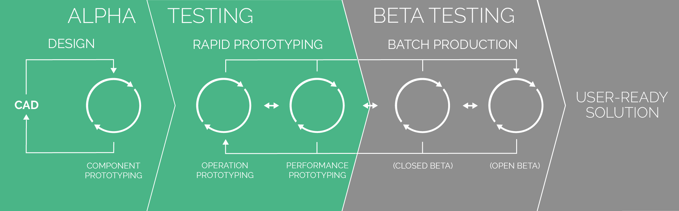 https://staggrcdev.blob.core.windows.net/aggrc-website/1_Technology/2_alpha-testing/TechProcess_alpha-02.jpg